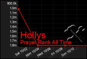 Total Graph of Hollys