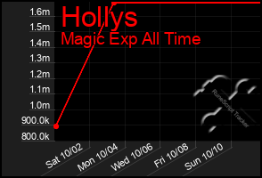 Total Graph of Hollys