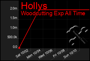 Total Graph of Hollys