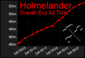 Total Graph of Holmelander