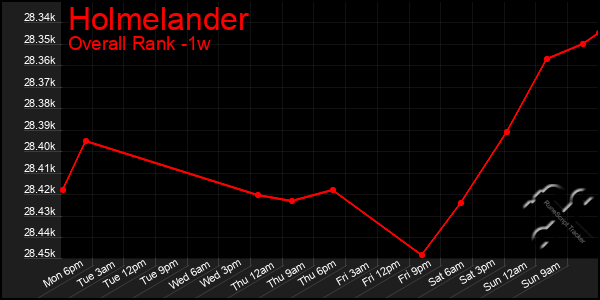 1 Week Graph of Holmelander