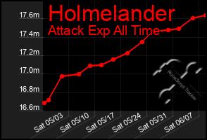 Total Graph of Holmelander