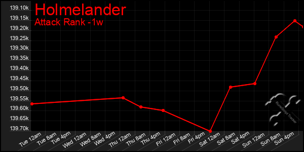 Last 7 Days Graph of Holmelander