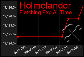 Total Graph of Holmelander