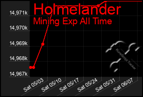 Total Graph of Holmelander