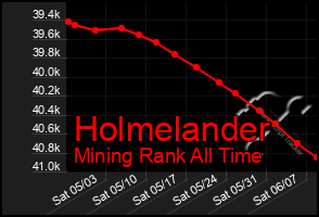 Total Graph of Holmelander