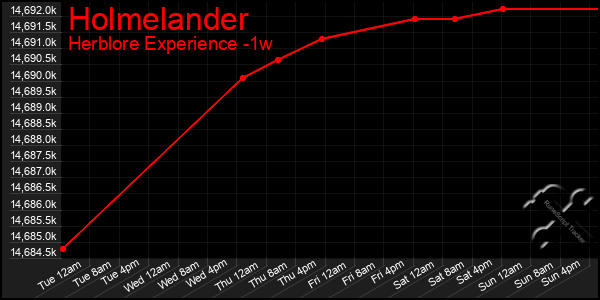Last 7 Days Graph of Holmelander