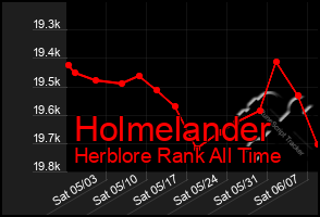 Total Graph of Holmelander