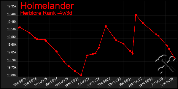 Last 31 Days Graph of Holmelander