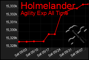 Total Graph of Holmelander