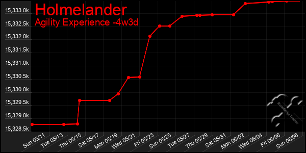 Last 31 Days Graph of Holmelander