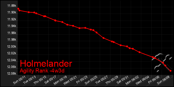 Last 31 Days Graph of Holmelander