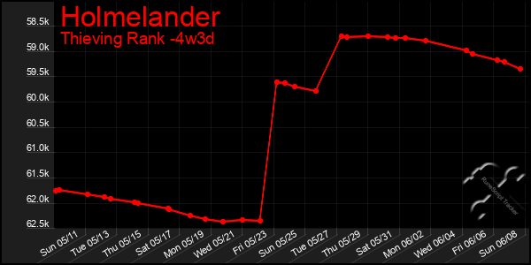 Last 31 Days Graph of Holmelander