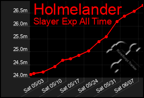 Total Graph of Holmelander