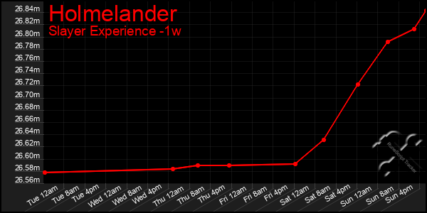 Last 7 Days Graph of Holmelander