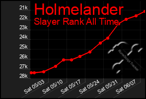 Total Graph of Holmelander
