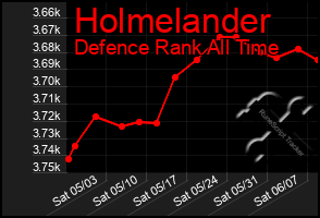 Total Graph of Holmelander