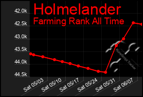 Total Graph of Holmelander