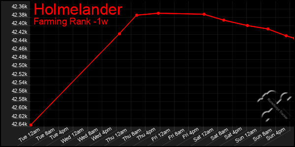 Last 7 Days Graph of Holmelander