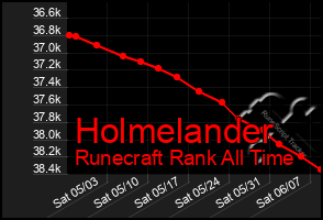 Total Graph of Holmelander