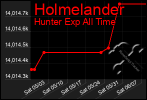 Total Graph of Holmelander