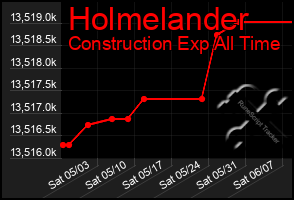 Total Graph of Holmelander
