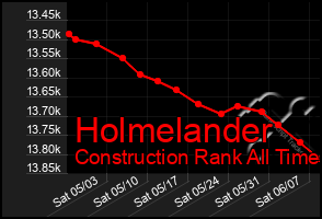 Total Graph of Holmelander
