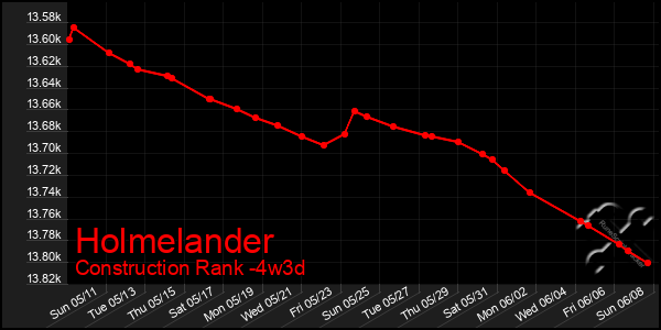 Last 31 Days Graph of Holmelander