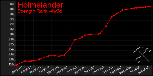 Last 31 Days Graph of Holmelander