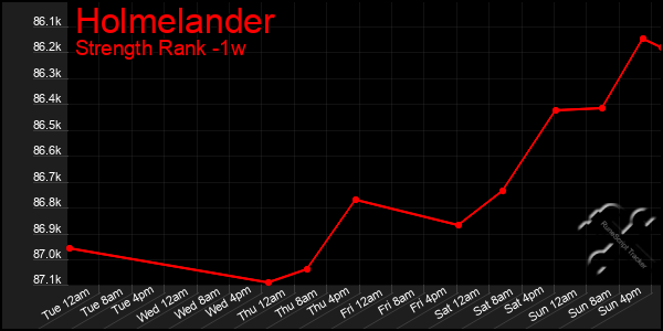 Last 7 Days Graph of Holmelander