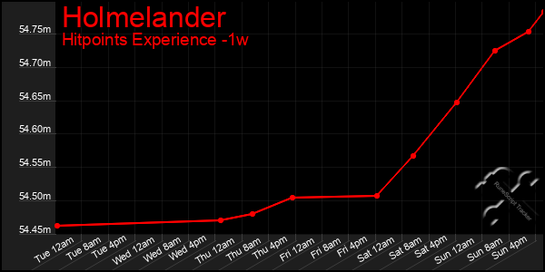 Last 7 Days Graph of Holmelander