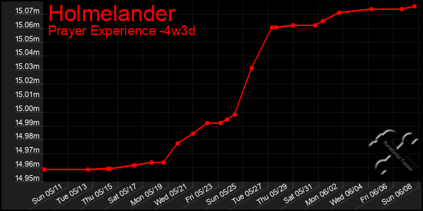 Last 31 Days Graph of Holmelander