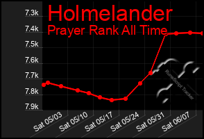 Total Graph of Holmelander