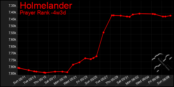 Last 31 Days Graph of Holmelander