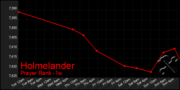 Last 7 Days Graph of Holmelander