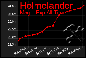 Total Graph of Holmelander