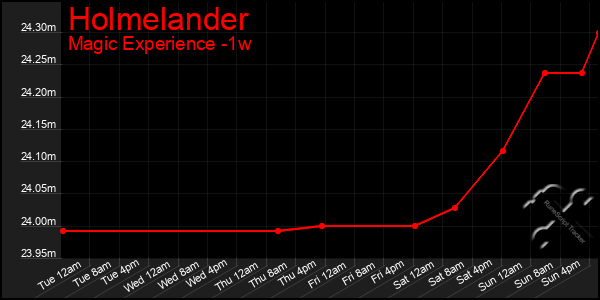 Last 7 Days Graph of Holmelander