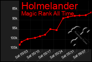 Total Graph of Holmelander