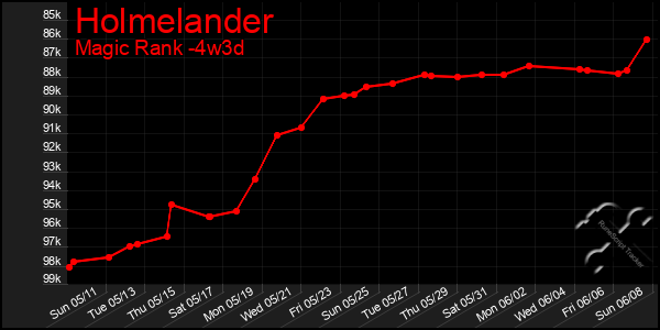 Last 31 Days Graph of Holmelander