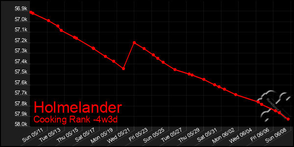 Last 31 Days Graph of Holmelander