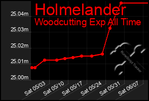 Total Graph of Holmelander