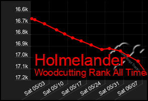 Total Graph of Holmelander