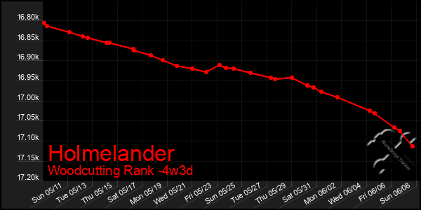 Last 31 Days Graph of Holmelander