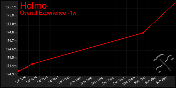 1 Week Graph of Holmo