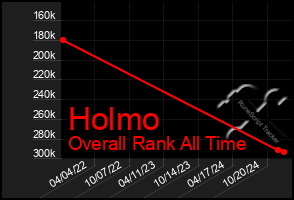 Total Graph of Holmo