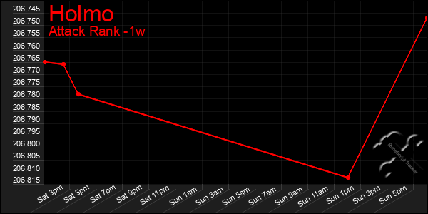 Last 7 Days Graph of Holmo