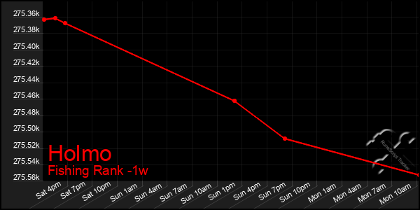 Last 7 Days Graph of Holmo