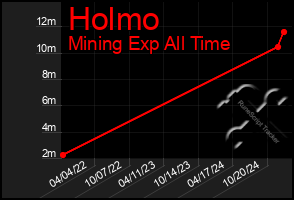 Total Graph of Holmo