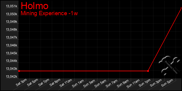 Last 7 Days Graph of Holmo