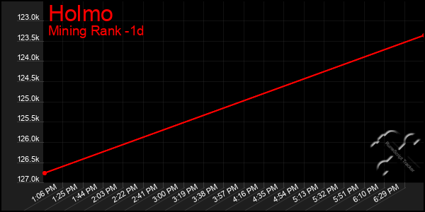 Last 24 Hours Graph of Holmo